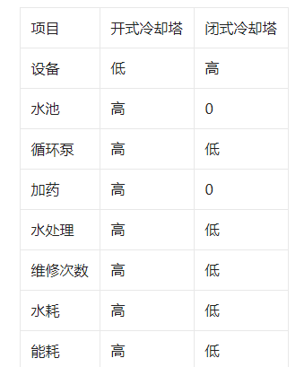 冷卻塔運(yùn)營成本