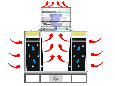 不圍蔽冷卻塔降噪的方法(冷卻塔隔音降噪控制措施)